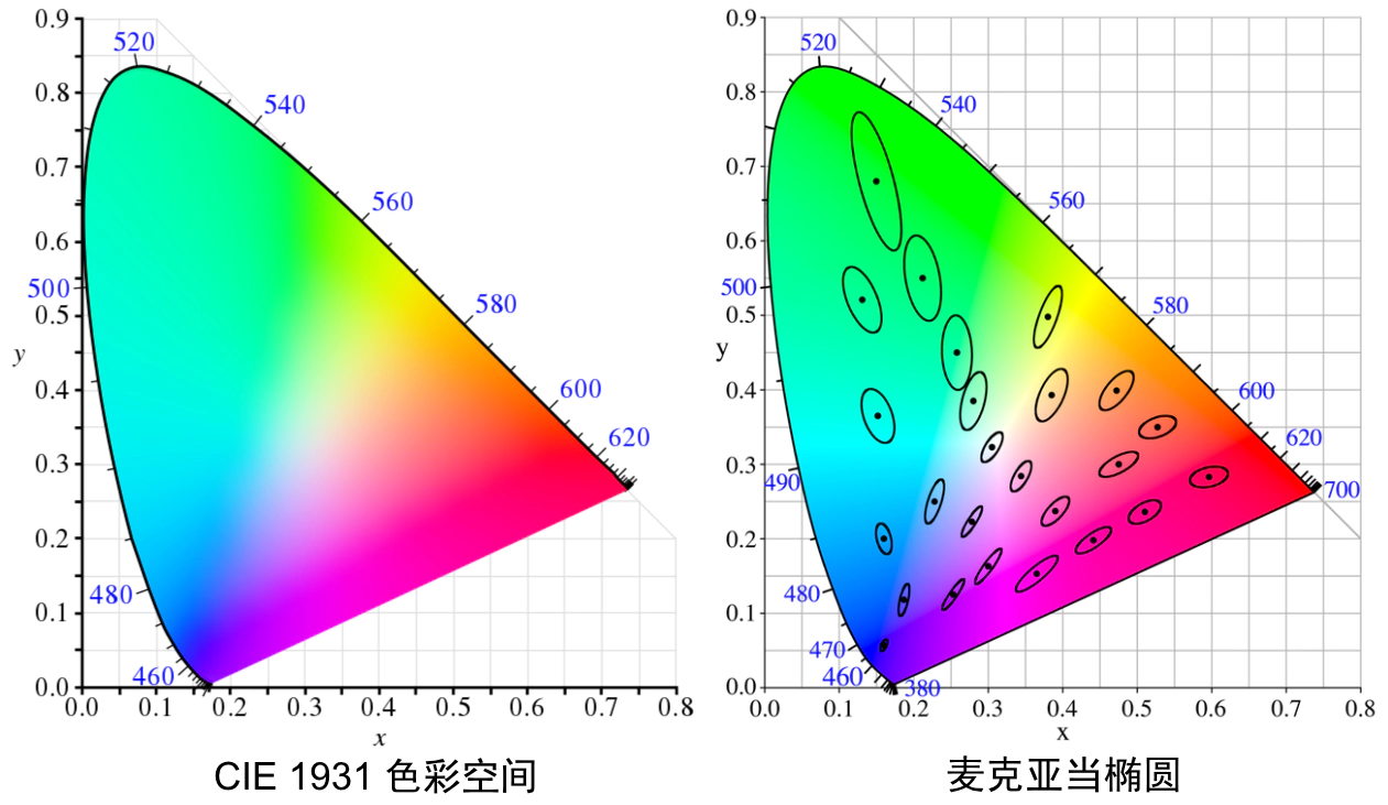 CIE 1931 色度图